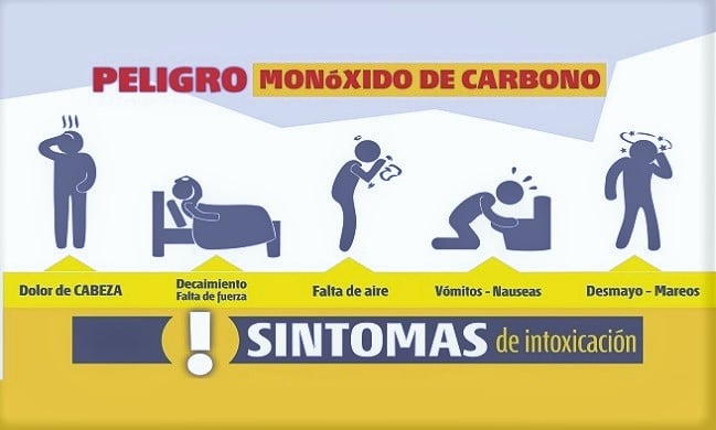 Síntomas de Intoxicación por Monóxido de Carbono